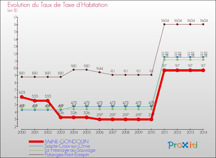 Evolution du taux de la taxe d'habitation pour MéNIL-GONDOUIN et les communes proches de 2000 à 2014 Comparaison des taux de la taxe d'habitation pour MéNIL-GONDOUIN et les communes voisines de 2000 à 2014
