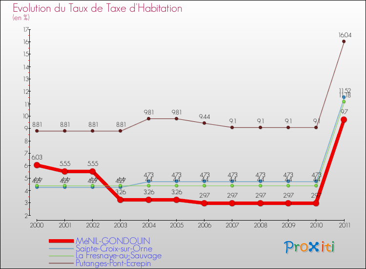Evolution du taux de la taxe d'habitation pour MéNIL-GONDOUIN et les communes proches Comparaison des taux de la taxe d'habitation pour MéNIL-GONDOUIN et les communes voisines
