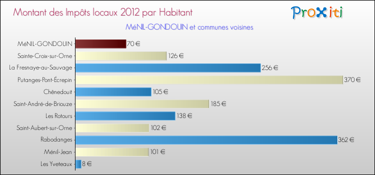 Montant des impôts locaux par Habitant pour MéNIL-GONDOUIN et les communes proches Comparaison des impôts locaux par habitant pour MéNIL-GONDOUIN et les communes voisines