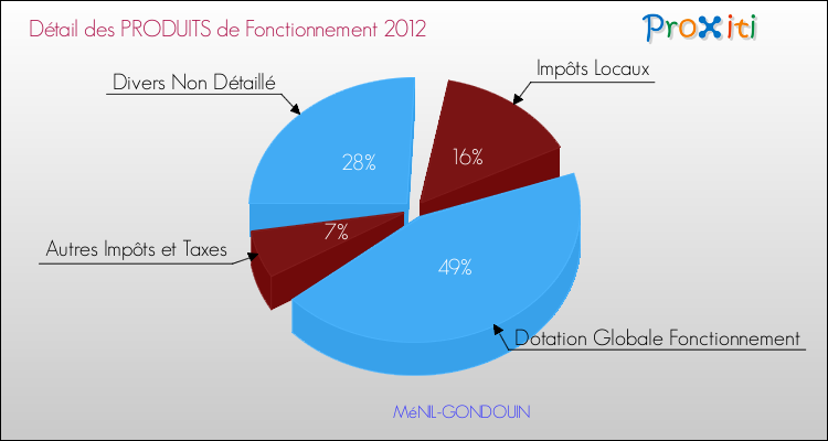 Décomposition du Budget de Fonctionnement 2012 de la commune de MéNIL-GONDOUIN Budget de Fonctionnement 2012 pour la commune de MéNIL-GONDOUIN