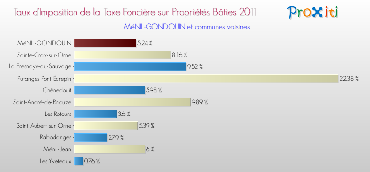 Taux d'imposition de la taxe foncière sur le bati 2011 pour MéNIL-GONDOUIN et les communes proches Comparaison des taux d'imposition de la taxe foncière sur le bati 2011 pour MéNIL-GONDOUIN et les communes voisines