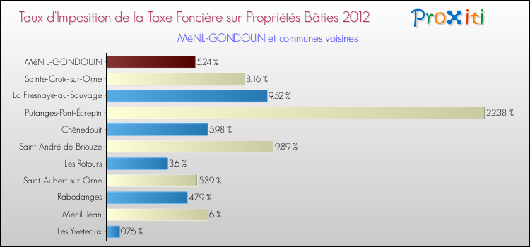 Taux d'imposition de la taxe foncière sur le bati 2012 pour MéNIL-GONDOUIN et les communes proches Comparaison des taux d'imposition de la taxe foncière sur le bati 2012 pour MéNIL-GONDOUIN et les communes voisines