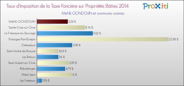 Taux d'imposition de la taxe foncière sur le bati 2014 pour MéNIL-GONDOUIN et les communes proches Comparaison des taux d'imposition de la taxe foncière sur le bati 2014 pour MéNIL-GONDOUIN et les communes voisines