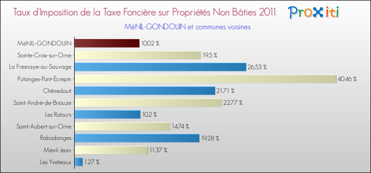 Taux d'imposition de la taxe foncière sur les immeubles et terrains non batis 2011 pour MéNIL-GONDOUIN et les communes proches Comparaison des taux d'imposition de la taxe foncière sur les immeubles et terrains non batis 2011 pour MéNIL-GONDOUIN et les communes voisines