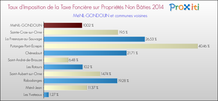 Taux d'imposition de la taxe foncière sur les immeubles et terrains non batis 2014 pour MéNIL-GONDOUIN et les communes proches Comparaison des taux d'imposition de la taxe foncière sur les immeubles et terrains non batis 2014 pour MéNIL-GONDOUIN et les communes voisines