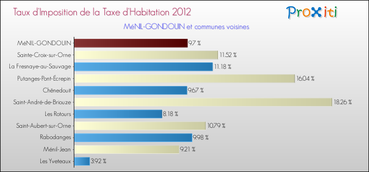 Taux d'imposition de la taxe d'habitation 2012 pour MéNIL-GONDOUIN et les communes proches Comparaison des taux d'imposition de la taxe d'habitation 2012 pour MéNIL-GONDOUIN et les communes voisines
