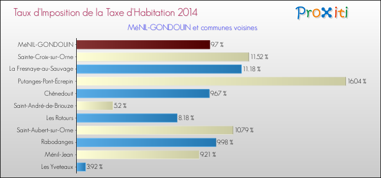 Taux d'imposition de la taxe d'habitation 2014 pour MéNIL-GONDOUIN et les communes proches Comparaison des taux d'imposition de la taxe d'habitation 2014 pour MéNIL-GONDOUIN et les communes voisines