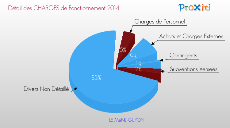 Décomposition des Charges de Fonctionnement 2014 de la commune de LE MéNIL-GUYON Charges de Fonctionnement 2014 pour la commune de LE MéNIL-GUYON