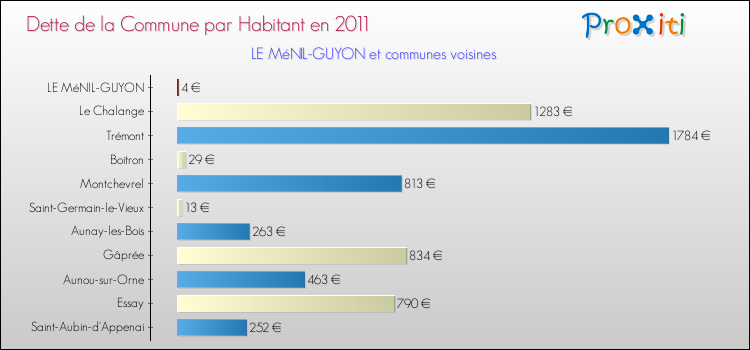 Dette par habitant de la commune en 2011 pour LE MéNIL-GUYON et les communes proches Comparaison de la dette par habitant de la commune en 2011 pour LE MéNIL-GUYON et les communes voisines