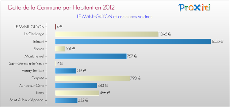 Dette par habitant de la commune en 2012 pour LE MéNIL-GUYON et les communes proches Comparaison de la dette par habitant de la commune en 2012 pour LE MéNIL-GUYON et les communes voisines