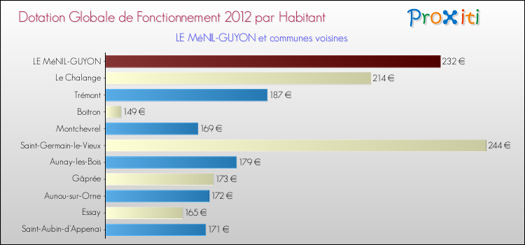 Montant des dotations globales de fonctionnement DGF par Habitant pour LE MéNIL-GUYON et les communes proches Comparaison des des dotations globales de fonctionnement DGF par habitant pour LE MéNIL-GUYON et les communes voisines