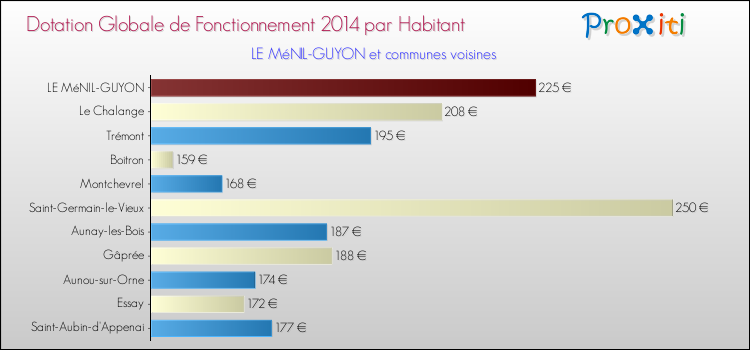 Montant des dotations globales de fonctionnement DGF par Habitant pour LE MéNIL-GUYON et les communes proches en 2014. Comparaison des des dotations globales de fonctionnement DGF par habitant pour LE MéNIL-GUYON et les communes voisines en 2014.