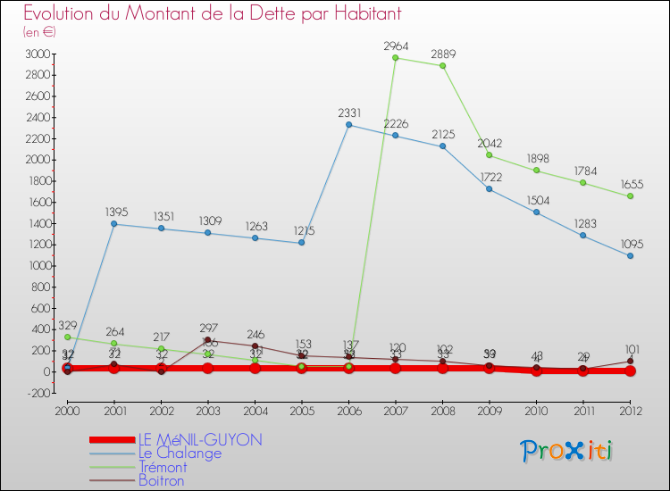 Evolution de la dette par habitant pour la commune de LE MéNIL-GUYON et les communes proches de 2000 à 2012 Comparaison de la dette par habitant pour LE MéNIL-GUYON et les communes voisines de 2000 à 2012