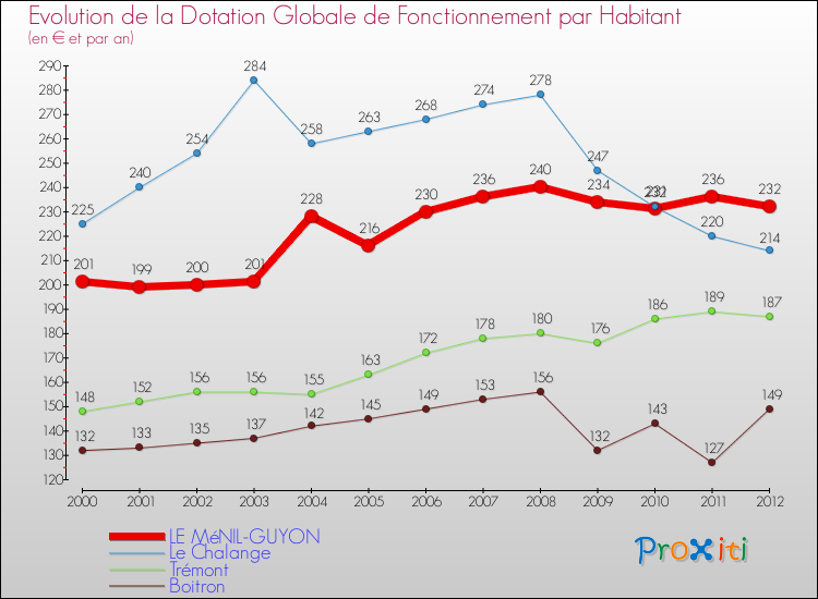 Evolution et montant de la dotation globale de fonctionnement par Habitant pour LE MéNIL-GUYON et les communes proches Comparaison des dotations globales de fonctionnement par habitant pour LE MéNIL-GUYON et les communes voisines