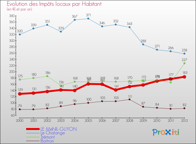 Evolution et montant des impôts locaux par Habitant pour LE MéNIL-GUYON et les communes proches Comparaison des impôts locaux par habitant pour LE MéNIL-GUYON et les communes voisines