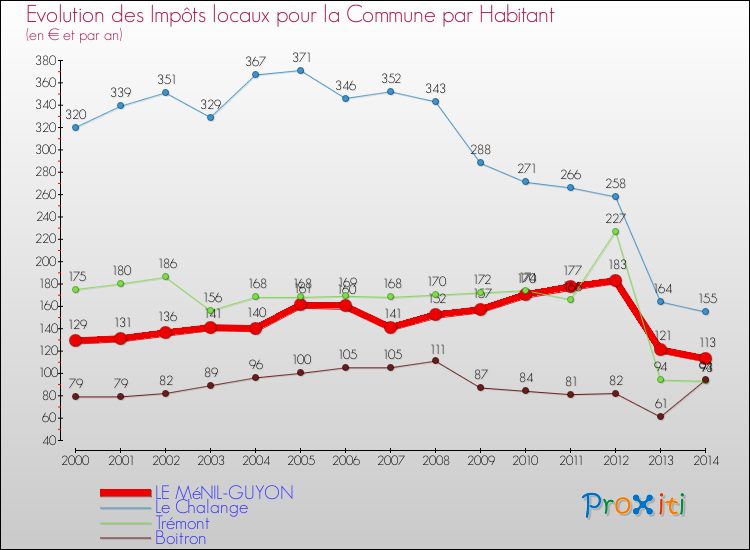 Evolution et montant des impôts locaux par Habitant pour LE MéNIL-GUYON et les communes proches de 2000 à 2014 Comparaison des impôts locaux par habitant pour LE MéNIL-GUYON et les communes voisines de 2000 à 2014