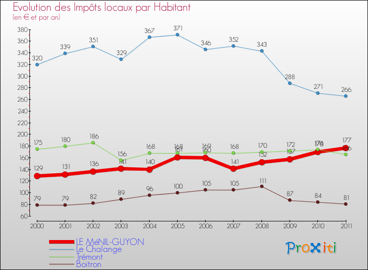 Evolution et montant des impôts locaux par Habitant pour LE MéNIL-GUYON et les communes proches Comparaison des impôts locaux par habitant pour LE MéNIL-GUYON et les communes voisines