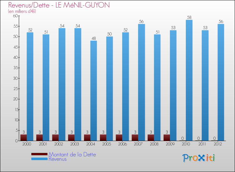 Evolution comparée de la dette et des revenus pour la commune de LE MéNIL-GUYON de 2000 à 2012 Comparaison de la dette et des revenus pour LE MéNIL-GUYON de 2000 à 2012