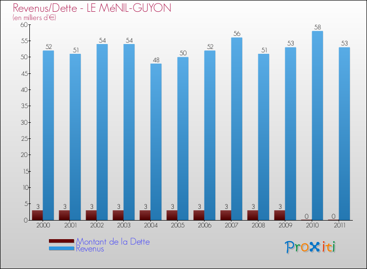 Evolution comparée de la dette et des revenus pour la commune de LE MéNIL-GUYON de 2000 à 2011 Comparaison de la dette et des revenus pour LE MéNIL-GUYON de 2000 à 2011
