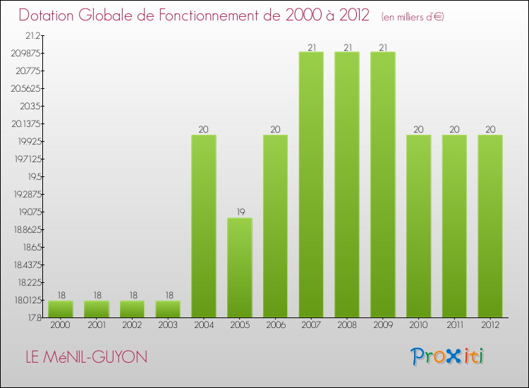 Evolution du montant de la Dotation Globale de Fonctionnement pour la commune de LE MéNIL-GUYON de 2000 à 2012 Evolution du montant de la Dotation Globale de Fonctionnement pour LE MéNIL-GUYON de 2000 à 2012