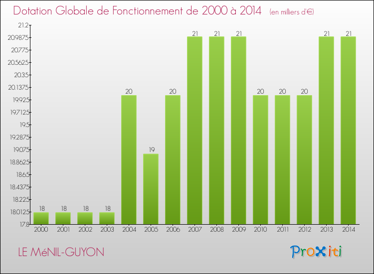 Evolution du montant de la Dotation Globale de Fonctionnement pour la commune de LE MéNIL-GUYON de 2000 à 2014 Evolution du montant de la Dotation Globale de Fonctionnement pour LE MéNIL-GUYON de 2000 à 2014