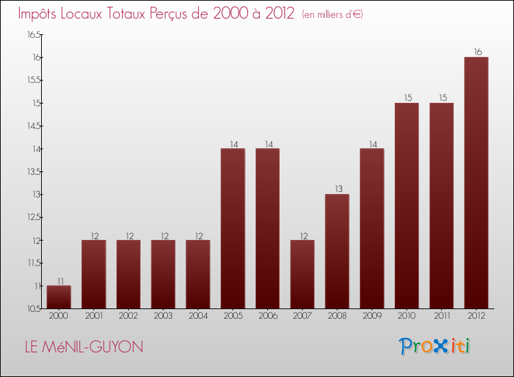 Evolution des Impôts Locaux pour la commune de LE MéNIL-GUYON de 2000 à 2012 Evolution des Impôts Locaux pour LE MéNIL-GUYON de 2000 à 2012