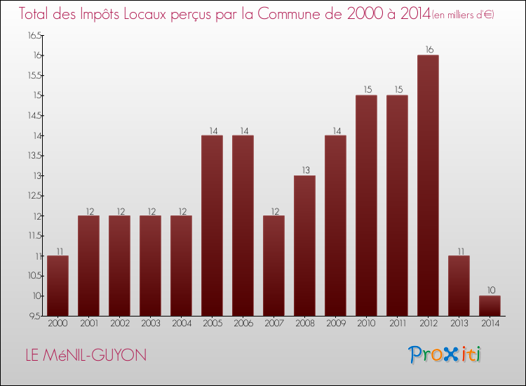 Evolution des Impôts Locaux pour la commune de LE MéNIL-GUYON de 2000 à 2014 Evolution des Impôts Locaux pour LE MéNIL-GUYON de 2000 à 2014