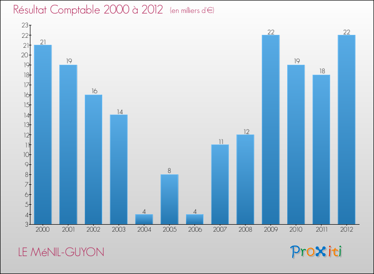 Evolution du résultat comptable pour la commune de LE MéNIL-GUYON de 2000 à 2012 Evolution du résultat comptable pour LE MéNIL-GUYON de 2000 à 2012