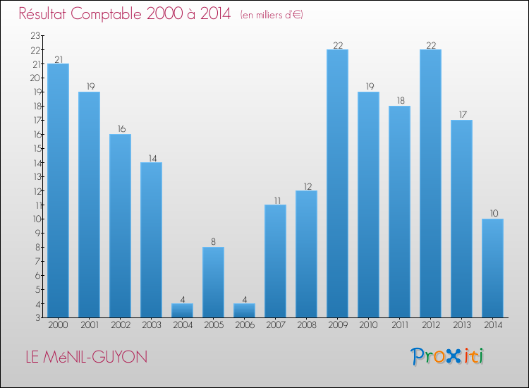 Evolution du résultat comptable pour la commune de LE MéNIL-GUYON de 2000 à 2014 Evolution du résultat comptable pour LE MéNIL-GUYON de 2000 à 2014