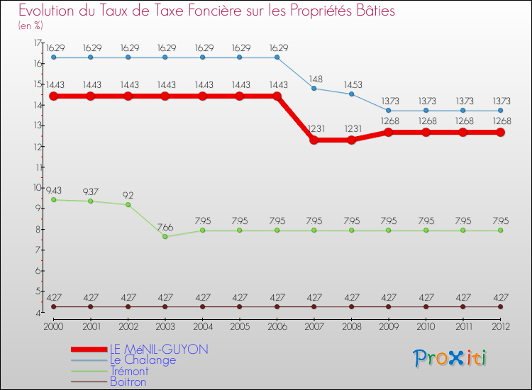 Evolution du taux de la taxe foncière sur le bati pour LE MéNIL-GUYON et les communes proches de 2000 à 2012 Comparaison des taux de taxe foncière sur le bati pour LE MéNIL-GUYON et les communes voisines de 2000 à 2012