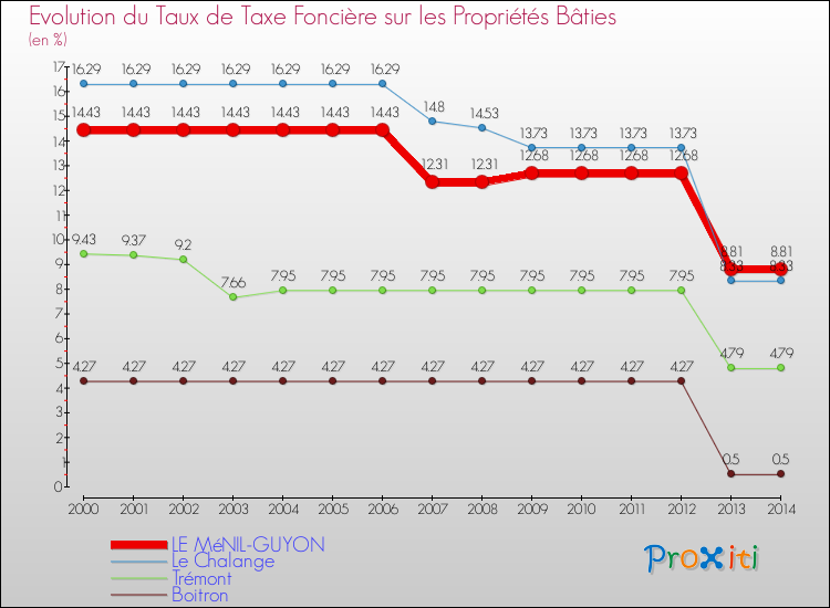Evolution du taux de la taxe foncière sur le bati pour LE MéNIL-GUYON et les communes proches de 2000 à 2014 Comparaison des taux de taxe foncière sur le bati pour LE MéNIL-GUYON et les communes voisines de 2000 à 2014