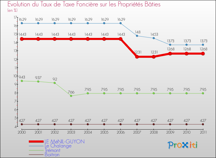 Evolution du taux de la taxe foncière sur le bati pour LE MéNIL-GUYON et les communes proches Comparaison des taux de taxe foncière sur le bati pour LE MéNIL-GUYON et les communes voisines