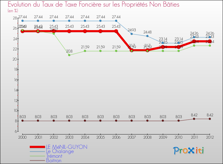 Evolution du taux de la taxe foncière sur les immeubles et terrains non batis pour LE MéNIL-GUYON et les communes proches de 2000 à 2012 Comparaison des taux de la taxe foncière sur les immeubles et terrains non batis pour LE MéNIL-GUYON et les communes voisines de 2000 à 2012