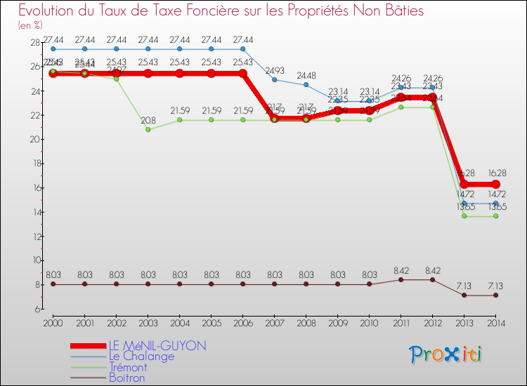 Evolution du taux de la taxe foncière sur les immeubles et terrains non batis pour LE MéNIL-GUYON et les communes proches de 2000 à 2014 Comparaison des taux de la taxe foncière sur les immeubles et terrains non batis pour LE MéNIL-GUYON et les communes voisines de 2000 à 2014