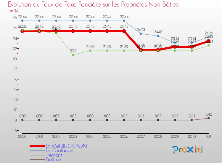 Evolution du taux de la taxe foncière sur les immeubles et terrains non batis pour LE MéNIL-GUYON et les communes proches Comparaison des taux de la taxe foncière sur les immeubles et terrains non batis pour LE MéNIL-GUYON et les communes voisines