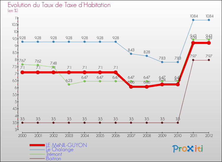 Evolution du taux de la taxe d'habitation pour LE MéNIL-GUYON et les communes proches Comparaison des taux de la taxe d'habitation pour LE MéNIL-GUYON et les communes voisines