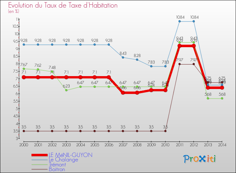 Evolution du taux de la taxe d'habitation pour LE MéNIL-GUYON et les communes proches de 2000 à 2014 Comparaison des taux de la taxe d'habitation pour LE MéNIL-GUYON et les communes voisines de 2000 à 2014