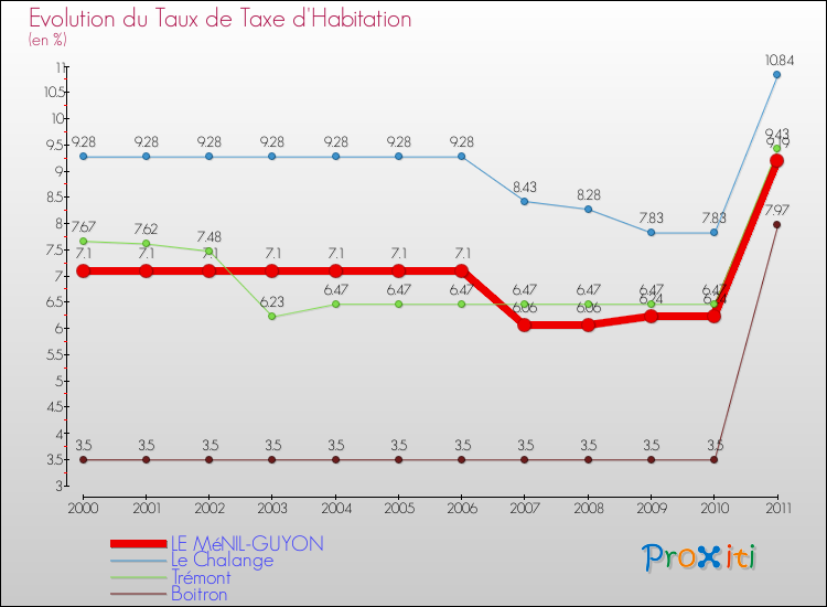 Evolution du taux de la taxe d'habitation pour LE MéNIL-GUYON et les communes proches Comparaison des taux de la taxe d'habitation pour LE MéNIL-GUYON et les communes voisines