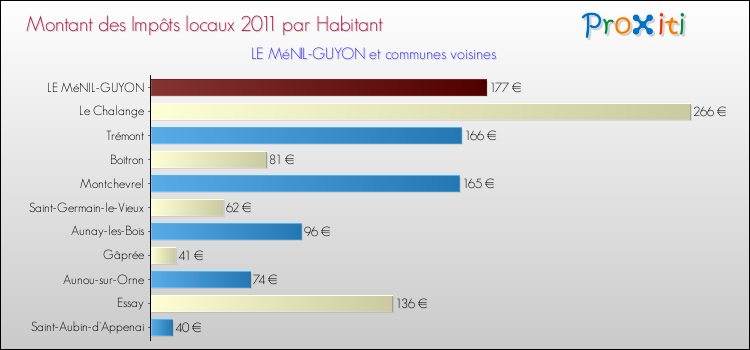 Montant des impôts locaux par Habitant pour LE MéNIL-GUYON et les communes proches Comparaison des impôts locaux par habitant pour LE MéNIL-GUYON et les communes voisines