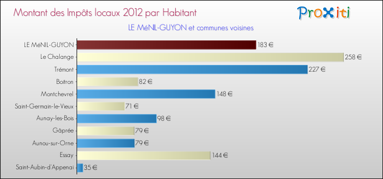 Montant des impôts locaux par Habitant pour LE MéNIL-GUYON et les communes proches Comparaison des impôts locaux par habitant pour LE MéNIL-GUYON et les communes voisines
