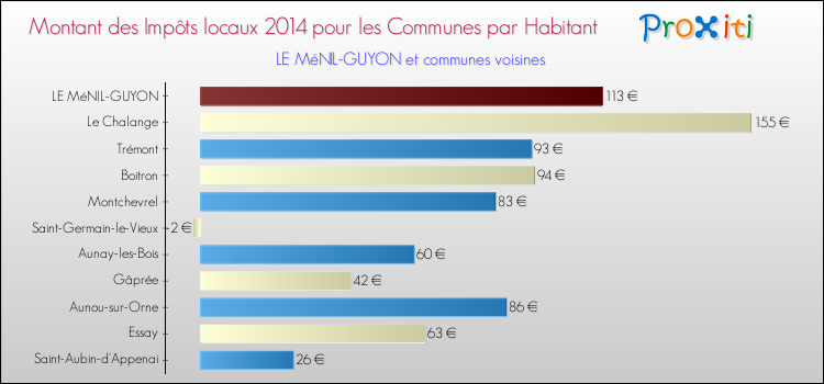 Montant des impôts locaux par Habitant pour LE MéNIL-GUYON et les communes proches en 2014 Comparaison des impôts locaux par habitant pour LE MéNIL-GUYON et les communes voisines en 2014