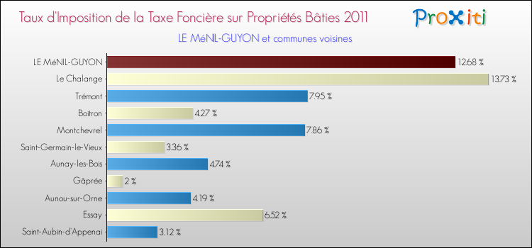 Taux d'imposition de la taxe foncière sur le bati 2011 pour LE MéNIL-GUYON et les communes proches Comparaison des taux d'imposition de la taxe foncière sur le bati 2011 pour LE MéNIL-GUYON et les communes voisines