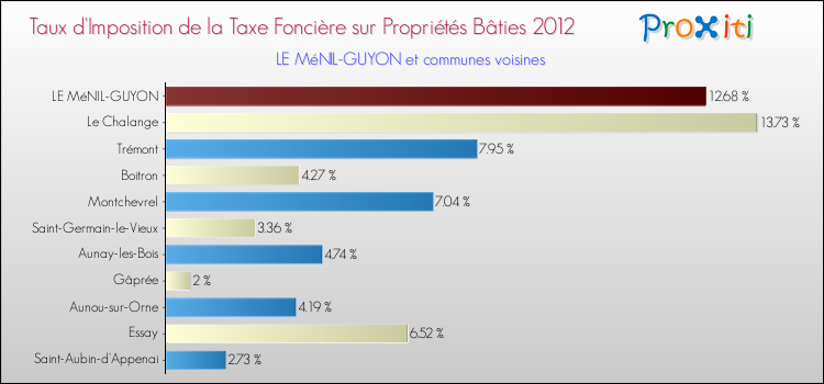 Taux d'imposition de la taxe foncière sur le bati 2012 pour LE MéNIL-GUYON et les communes proches Comparaison des taux d'imposition de la taxe foncière sur le bati 2012 pour LE MéNIL-GUYON et les communes voisines