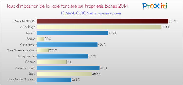 Taux d'imposition de la taxe foncière sur le bati 2014 pour LE MéNIL-GUYON et les communes proches Comparaison des taux d'imposition de la taxe foncière sur le bati 2014 pour LE MéNIL-GUYON et les communes voisines