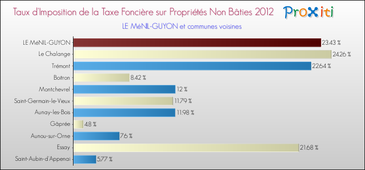 Taux d'imposition de la taxe foncière sur les immeubles et terrains non batis 2012 pour LE MéNIL-GUYON et les communes proches Comparaison des taux d'imposition de la taxe foncière sur les immeubles et terrains non batis 2012 pour LE MéNIL-GUYON et les communes voisines