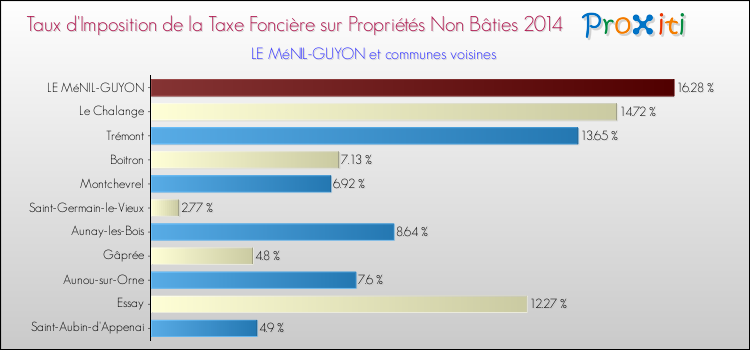 Taux d'imposition de la taxe foncière sur les immeubles et terrains non batis 2014 pour LE MéNIL-GUYON et les communes proches Comparaison des taux d'imposition de la taxe foncière sur les immeubles et terrains non batis 2014 pour LE MéNIL-GUYON et les communes voisines