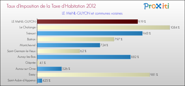 Taux d'imposition de la taxe d'habitation 2012 pour LE MéNIL-GUYON et les communes proches Comparaison des taux d'imposition de la taxe d'habitation 2012 pour LE MéNIL-GUYON et les communes voisines