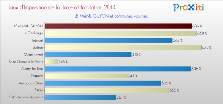 Taux d'imposition de la taxe d'habitation 2014 pour LE MéNIL-GUYON et les communes proches Comparaison des taux d'imposition de la taxe d'habitation 2014 pour LE MéNIL-GUYON et les communes voisines