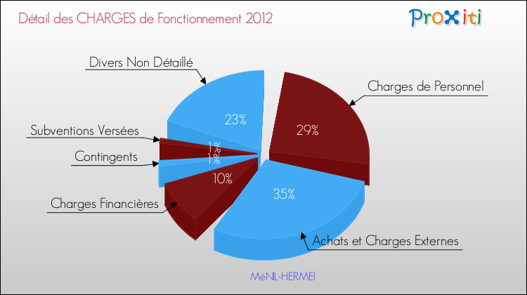 Décomposition des Charges de Fonctionnement 2012 de la commune de MéNIL-HERMEI Charges de Fonctionnement 2012 pour la commune de MéNIL-HERMEI