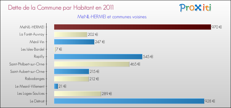 Dette par habitant de la commune en 2011 pour MéNIL-HERMEI et les communes proches Comparaison de la dette par habitant de la commune en 2011 pour MéNIL-HERMEI et les communes voisines